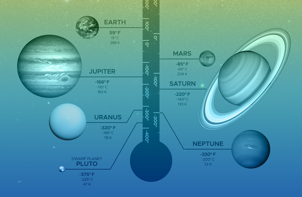 太陽系の各惑星の表面温度の比較 アストロピクス