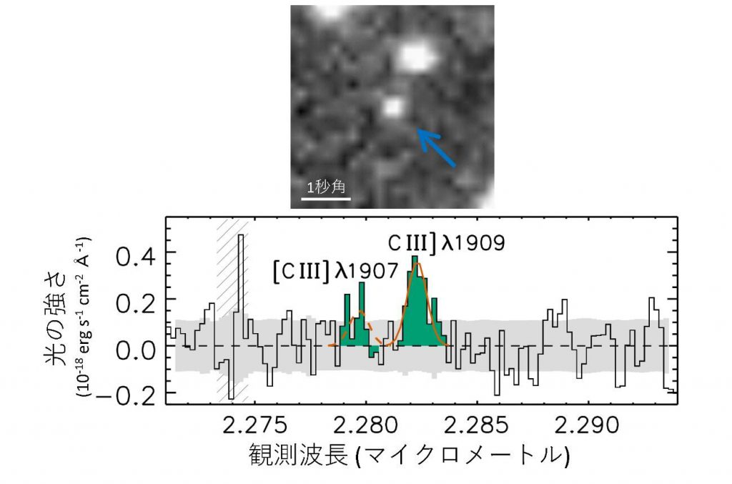 上はハッブル宇宙望遠鏡で撮影されたGN-z11（青矢印）。下はGN-z11からの近赤外線スペクトル。銀河をでたときは波長 1907オングストローム、1909オングストロームの紫外光だった2本の炭素輝線（緑）が、赤方偏移によって2.28μmの赤外線として観測されました。Credit: 柏川伸成