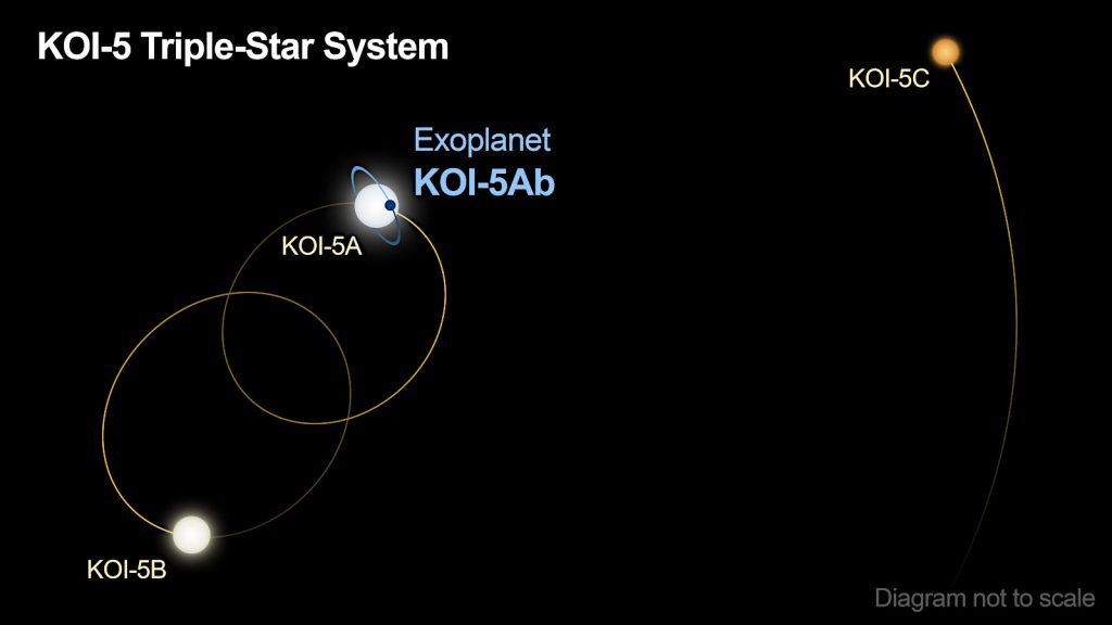 KOI-5星系はA、B、Cの三つの星で構成されています。KOI-5Abは、A星のまわりを公転しています。Credits: Caltech/R. Hurt (Infrared Processing and Analysis Center, or IPAC)