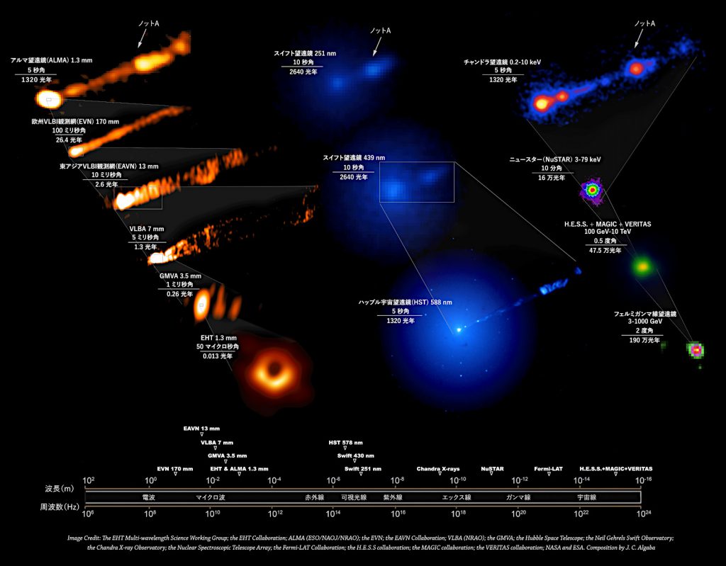 Credit: The EHT Multi-wavelength Science Working Group; the EHT Collaboration; ALMA (ESO/NAOJ/NRAO); the EVN; the EAVN Collaboration; VLBA (NRAO); the GMVA; the Hubble Space Telescope; the Neil Gehrels Swift Observatory; the Chandra X-ray Observatory; the Nuclear Spectroscopic Telescope Array; the Fermi-LAT Collaboration; the H.E.S.S. collaboration; the MAGIC collaboration; the VERITAS collaboration; NASA and ESA. Composition by J. C. Algaba
