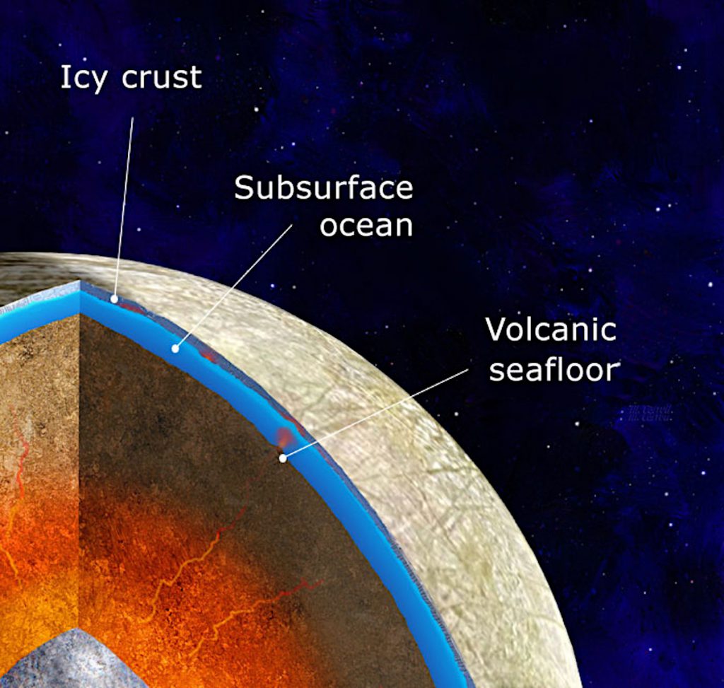 エウロパでは氷の地殻（Icy crust）の下に地下海（Subsurface ocean）があると考えられています。またエウロパの内部は、中心部の鉄のコアのまわりを岩のマントルが取り囲んでいると考えられています。Credit: NASA/JPL-Caltech/Michael Carroll