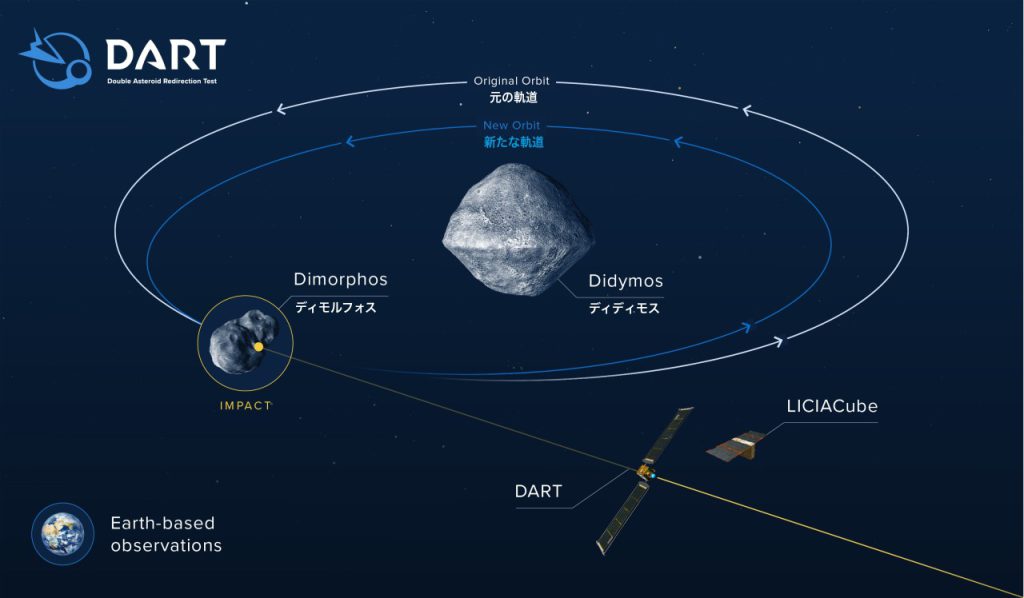 DARTはディモルフォスに衝突することで軌道を変化させます。Credit: NASA/Johns Hopkins APL