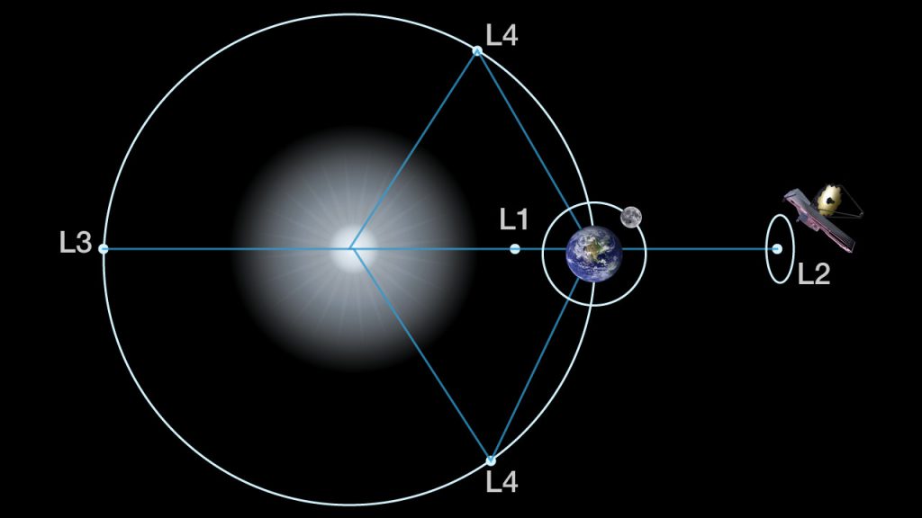 月までの距離は約38万4400km。L2はそれよりも遠い約150万kmのところにあります。Image Credit: NASA, STScI