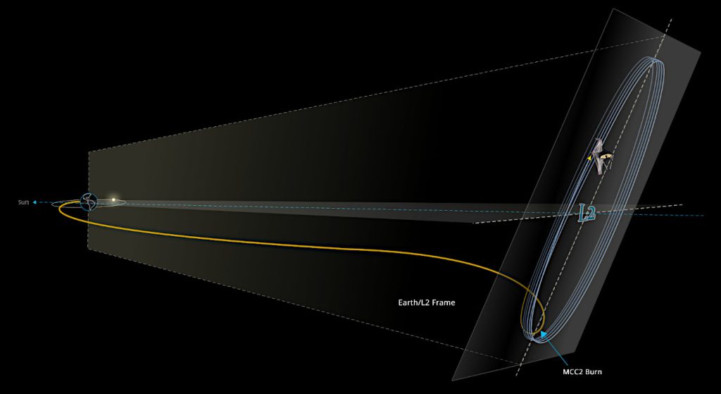 ジェイムズ・ウェッブ宇宙望遠鏡はL2を周回する軌道から観測を行います。Image Credit: Steve Sabia/NASA Goddard