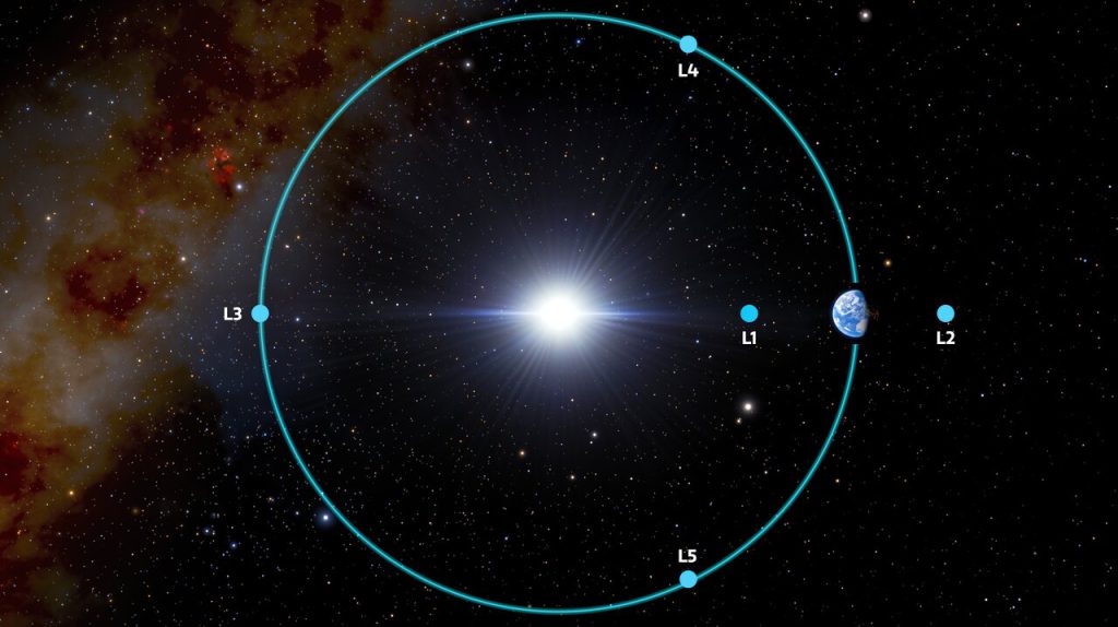 太陽-地球系のラグランジュ点。ラグランジュ点は五つあり、2020 XL5はそのうちのL4に位置しています。Credit: NOIRLab/NSF/AURA/J. da Silva、Acknowledgment: M. Zamani (NSF’s NOIRLab)