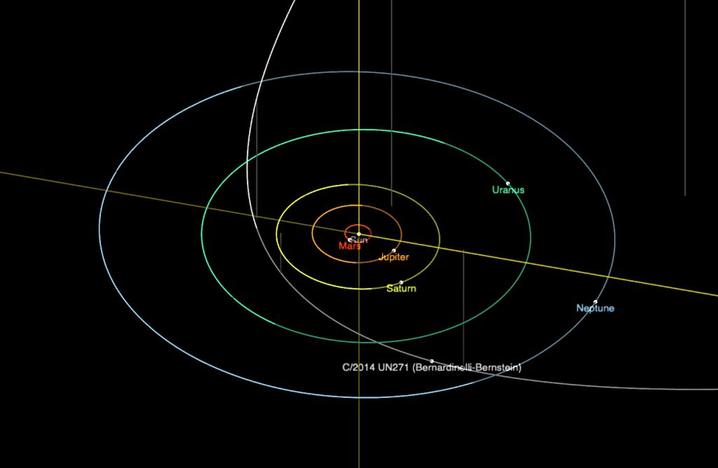 彗星C/2014 UN271と惑星（火星以遠）の公転軌道と、ハッブル宇宙望遠鏡による観測が行われた2022年1月8日時点での各天体の位置。JPL Small-Body Database Browserより。