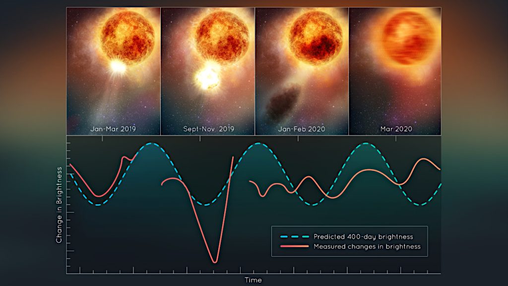 ベテルギウスの明るさの変化をプロットしたもの。青い破線は予想され400日周期の明るさの変化で、赤い線は観測された明るさの変化です。光球からの質量放出の後、400日周期の変化が乱れています。Credit: NASA, ESA, Elizabeth Wheatley (STScI)