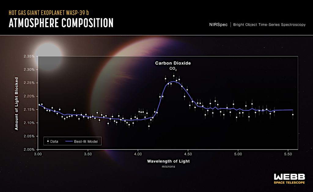 NIRSpecがとらえたWASP-39 bの透過スペクトルから、二酸化炭素の明確な証拠が発見されました。白い点は、ある波長の光が惑星大気によって吸収された量を示しています。4.3μm付近のピークは二酸化炭素に吸収される光です。青い線は、WASP-39 bの大きさや質量、温度、また大気の特性などを考慮したモデルから算出されたものです。このモデルでは、WASP-39 bが主に水素とヘリウムからなり、少量の水と二酸化炭素が含まれるほか、薄い雲に覆われていると仮定されています。Image Credit: NASA, ESA, CSA, Leah Hustak (STScI), Joseph Olmsted (STScI)