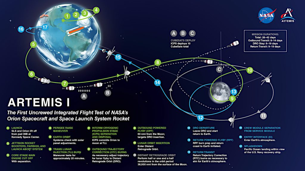 アルテミス1の打ち上げから帰還までの概要を示した図。本文中の丸付き数字は図中の数字に対応しています。Credit: NASA