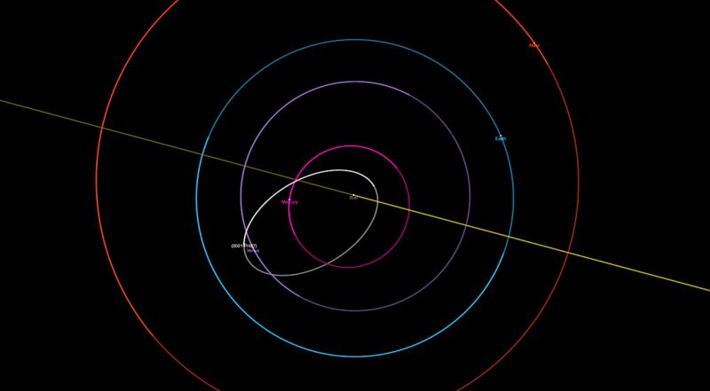 2021 PH27の軌道（白）。色付きの軌道は内側から水星（マゼンタ）、金星（紫）、地球（シアン）、火星（赤）。JPL Solar System Dynamicsより