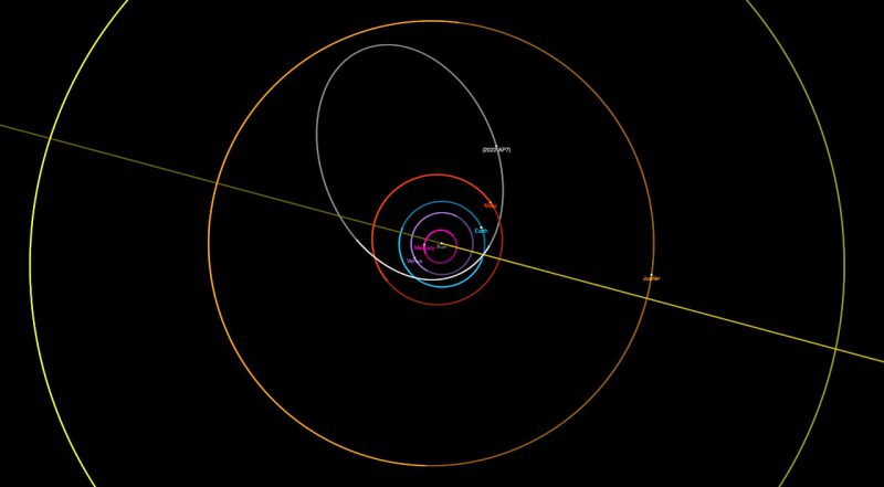 2022 AP7の軌道（白）。色付きの軌道は内側から水星（マゼンタ）、金星（紫）、地球（シアン）、火星（赤）、木星（オレンジ）土星（黄）。JPL Solar System Dynamicsより