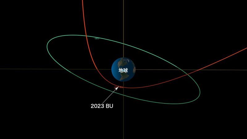 2023 BUの軌道（赤）と地球への最接近時の位置。緑の線は静止衛星の軌道を示しています。Credits: NASA/JPL-Caltech