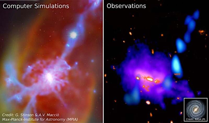 銀河につながるガス流。左はコンピューターシミュレーションで、右が今回観測された銀河「4C 41.17」付近の画像です。観測画像では青がガス流で、紫は銀河に降着したガスを示しています。ガス流は全長約50万光年。右下は大きさの比較のために置かれた同縮尺の天の川銀河のイラスト。Credits. Left: Crighton et al. 2013, ApJL, 776, L18; press release from the Max-Planck-Institute for Astronomy. G. Stinson and A.V. Maccio (MPIA). Right: B. Emonts (NRAO/AUI/NSF)