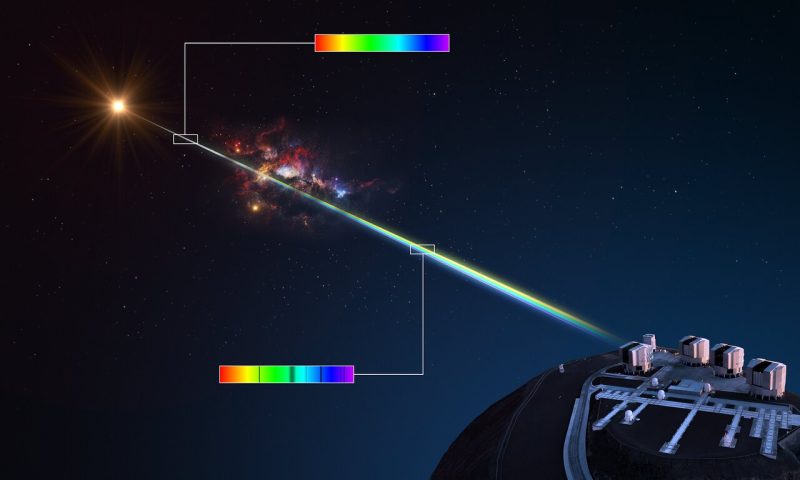 今回の研究では、クエーサーのスペクトルを調べることでガス雲の組成を分析しました。遠方のクエーサーの光が手前のガス雲を通過すると、ガス雲に含まれる元素によってある波長の光が吸収され、クエーサーのスペクトルに暗線が現れます。Image Credit: ESO/L. Calçada