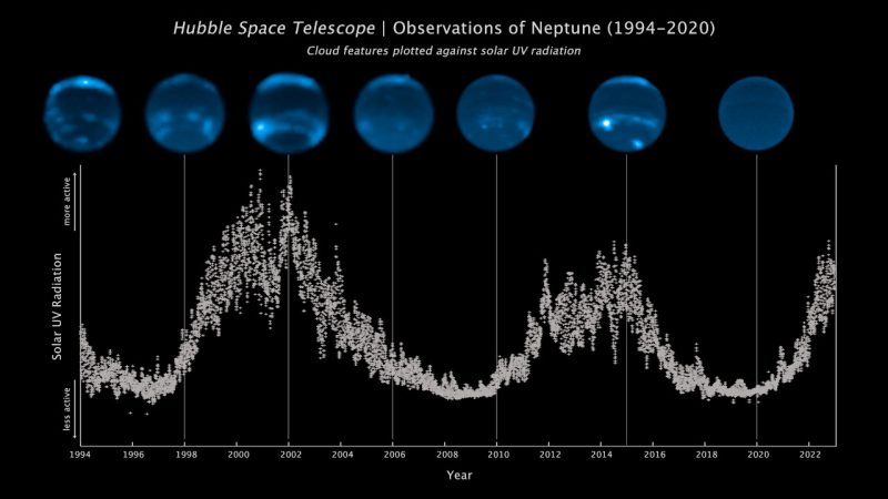 上部の画像は海王星の雲の量を示したハッブル望遠鏡の画像。下部のグラフは、太陽の紫外線レベルをプロットしたもの。Image Credit: NASA, ESA, LASP, Erandi Chavez (UC Berkeley), Imke de Pater (UC Berkeley)