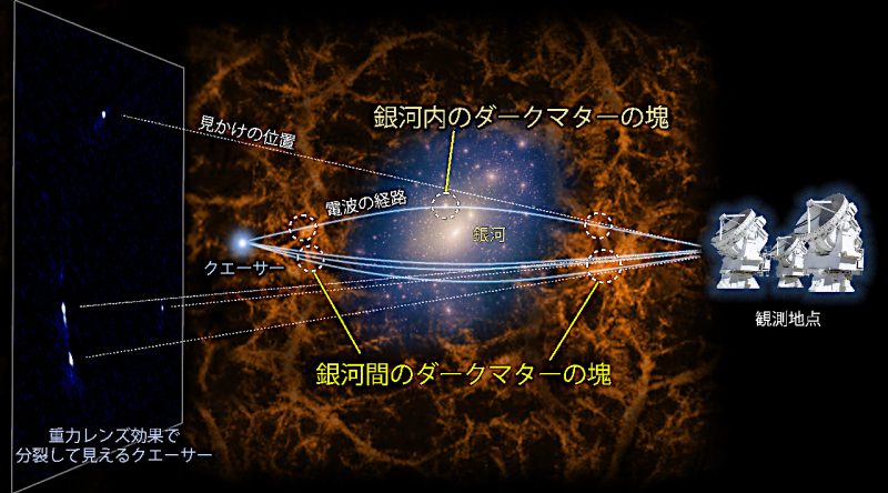 画像中央は重力レンズ効果をもたらした銀河。クエーサーの見かけの位置などは、銀河のみの重力レンズ効果では説明できませんでした。Image Credit: NAOJ, K. T. Inoue