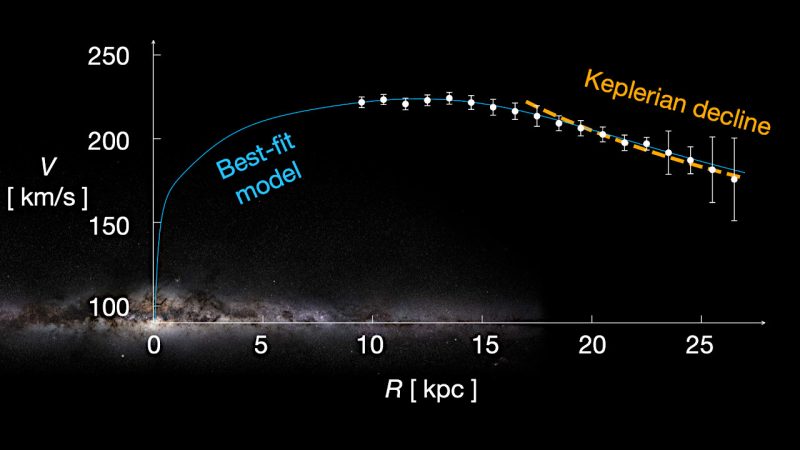 今回の研究で導き出された回転曲線。天の川銀河の中心から遠いところで右下がりになっています。kpc（キロパーセク）は距離の単位で、1キロパーセクは約3260光年。