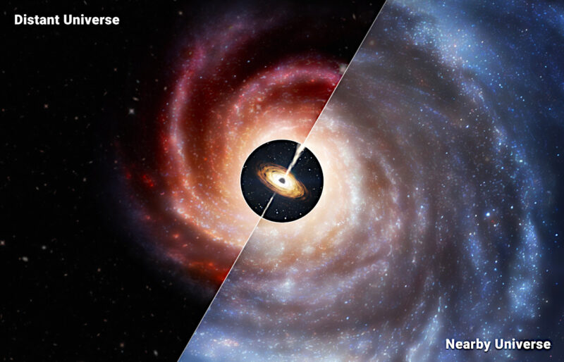 銀河中心のブラックホールに対して、近隣の宇宙では親銀河の質量の方がはるかに大きい（右）一方で、遠方宇宙では親銀河とブラックホールの質量がそれほどの違いがないことがわかりました。