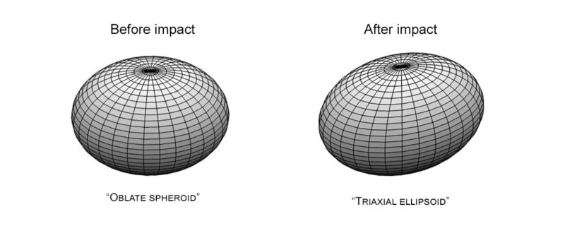 衝突前（左）と衝突後のディモルフォスの形状の変化。Image Credit: NASA/JPL-Caltech
