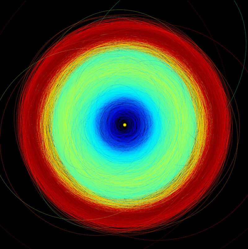 ガイア衛星のDR3の15万個の小惑星の軌道。中央の黄色い円は太陽。青は地球型惑星などがある太陽系の内側の領域にある小惑星、緑は火星と木星の間にある小惑星帯の小惑星、赤は木星のトロヤ群小惑星を示しています。CREDIT: ESA/Gaia/DPAC; CC BY-SA 3.0 IGO; ACKNOWLEDGEMENTS: P. Tanga (Observatoire de la Côte d'Azur)